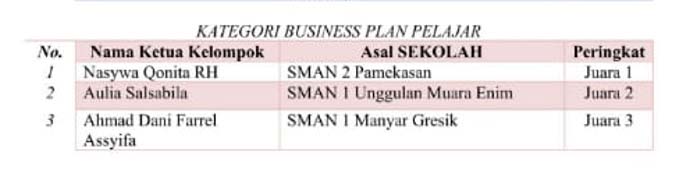 Siswa Tembesu Juara 2 Tingkat Nasional Lomba Bussiness Plan